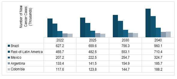 Latin America NGS Market